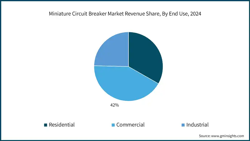 Ratio of MCB to residential, commercial, industrial-wosomelec